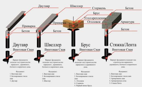 Винтовые сваи за и против. Плюсы и минусы фундамента на винтовых сваях + срок службы, инструкция по монтажу и отзывы владельцев