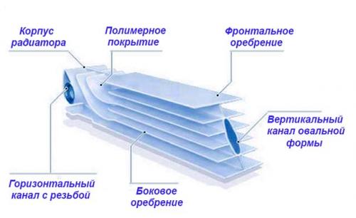 Отличия биметаллических радиаторов от алюминиевых. О конструкции отопительных приборов