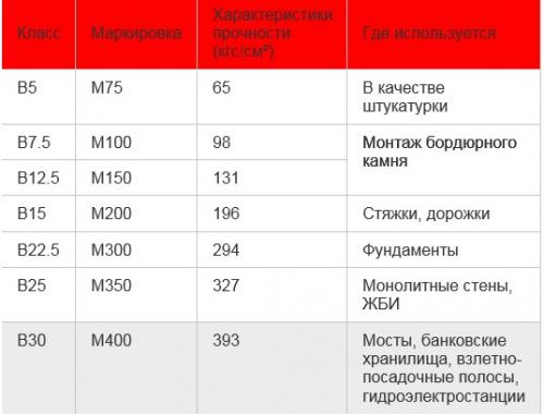 Бетон пропорции таблица. Марки бетона и их характеристики: таблица, пропорции