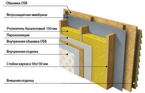 Что лучше брус или каркас. Брус или каркас – сравнение основных параметров