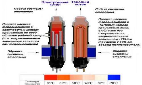 Электрический котел для отопления частного дома. Варианты организации отопления 06