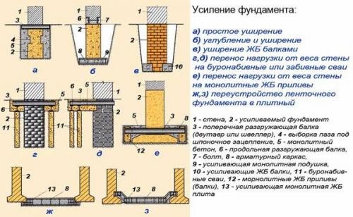 Усиление фундамента железобетонной рубашкой. Укрепление фундамента