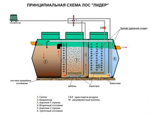 Септик на болотистой почве. Чем грозит? 05