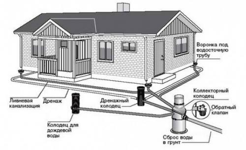 Дренаж участка без труб. Какая вода мешает жить застройщику и загородному домовладельцу