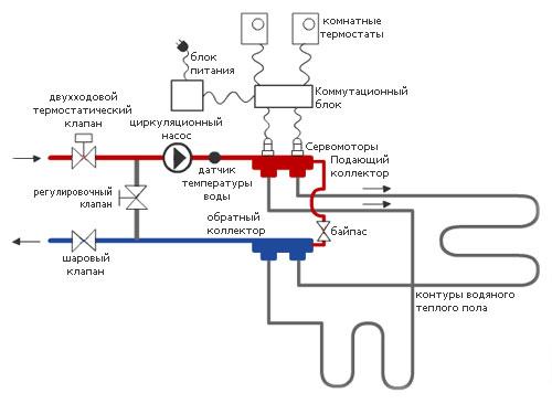 Какой теплый пол лучше водяной или электрический в частном доме. Виды тёплого пола 06
