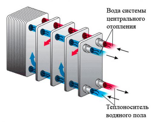 Какой теплый пол лучше водяной или электрический в частном доме. Виды тёплого пола 07