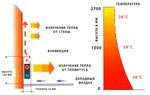 Водяной теплый плинтус. Что такое теплый плинтус и как он работает 05 Водяной теплый плинтус. Что такое теплый плинтус и как он работает 05