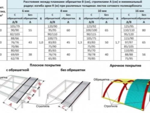 Поликарбонат 4 мм на теплицу можно ли использовать. №2. Выбираем толщину сотового поликарбоната 07