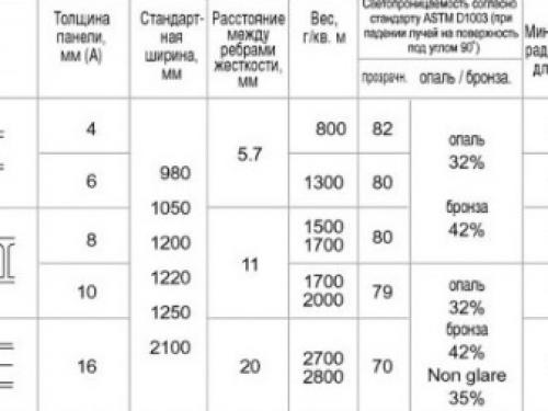 Поликарбонат 4 мм на теплицу можно ли использовать. №2. Выбираем толщину сотового поликарбоната 04