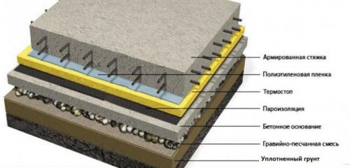Изоспан, а или АМ. В бетонных полах по бетонному основанию