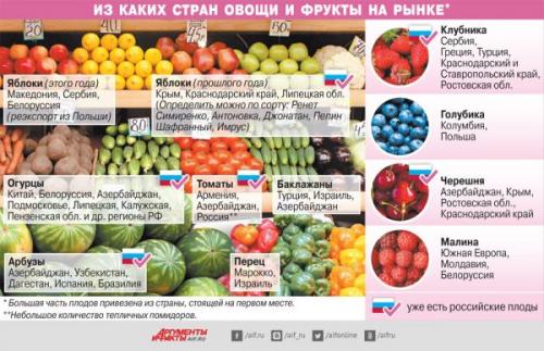 Откуда везут арбузы в россию 2022. Своё, но старое?