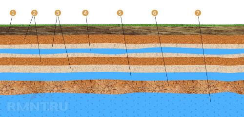 Как заглушить родник на участке. Возможно ли избавиться от родника на участке 09