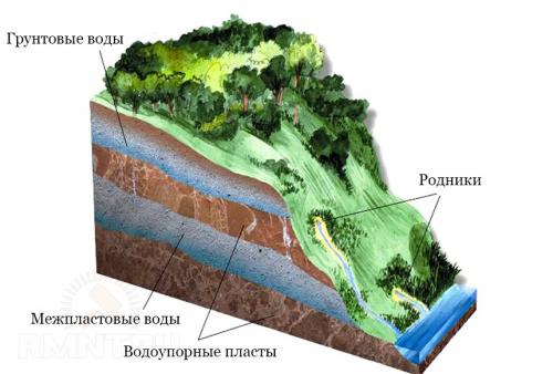 Как заглушить родник на участке. Возможно ли избавиться от родника на участке 08