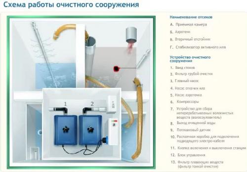 Какой септик лучше для дома с постоянным проживанием.  «Топас 6» 01