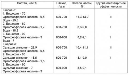 Антисептик для дерева своими руками: ТОП-5 простых действенных рецепта. Пошаговая инструкция, как сделать пропитку от гниения