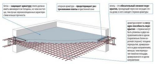 Что такое монтажное перекрытие