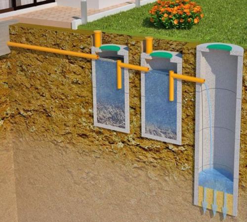 Канализация или септик, что лучше. Что лучше, септик или яма? 03