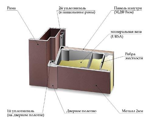 Минвата или пенопласт для звукоизоляции. Обзор шумоизоляционных материалов для стальной двери