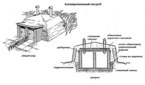Преодолеваем сложности: как правильно строить погреб при близости грунтовых вод 01 Преодолеваем сложности: как правильно строить погреб при близости грунтовых вод 01