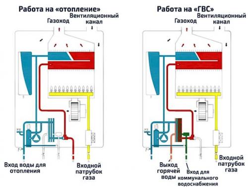 Газовые котлы для отопления частного дома, как выбрать. Какой газовый котел для частного дома лучше выбрать? 01