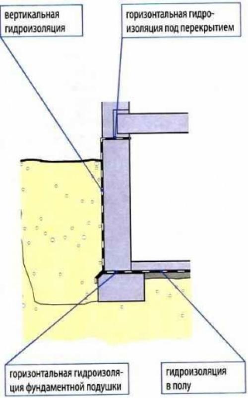 Гидроизоляция подвала в доме. Как сделать внутреннюю противонапорную гидроизоляцию 03