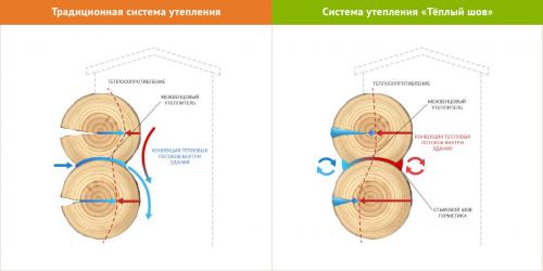 Герметизация швов брусового дома. Теплый шов для деревянного дома в 5 шагов — пошаговая инструкция, как выбрать и нанести герметик