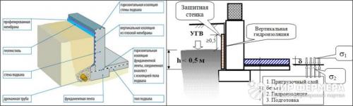 Гидроизоляция внутренних стен подвала. Обмазочные материалы 05